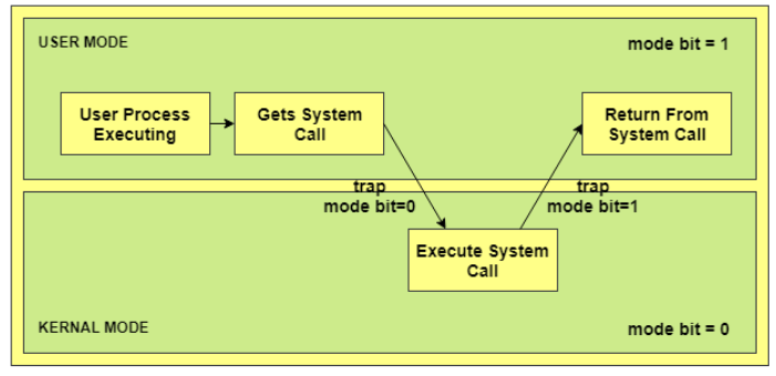 User Mode vs Kernel Mode